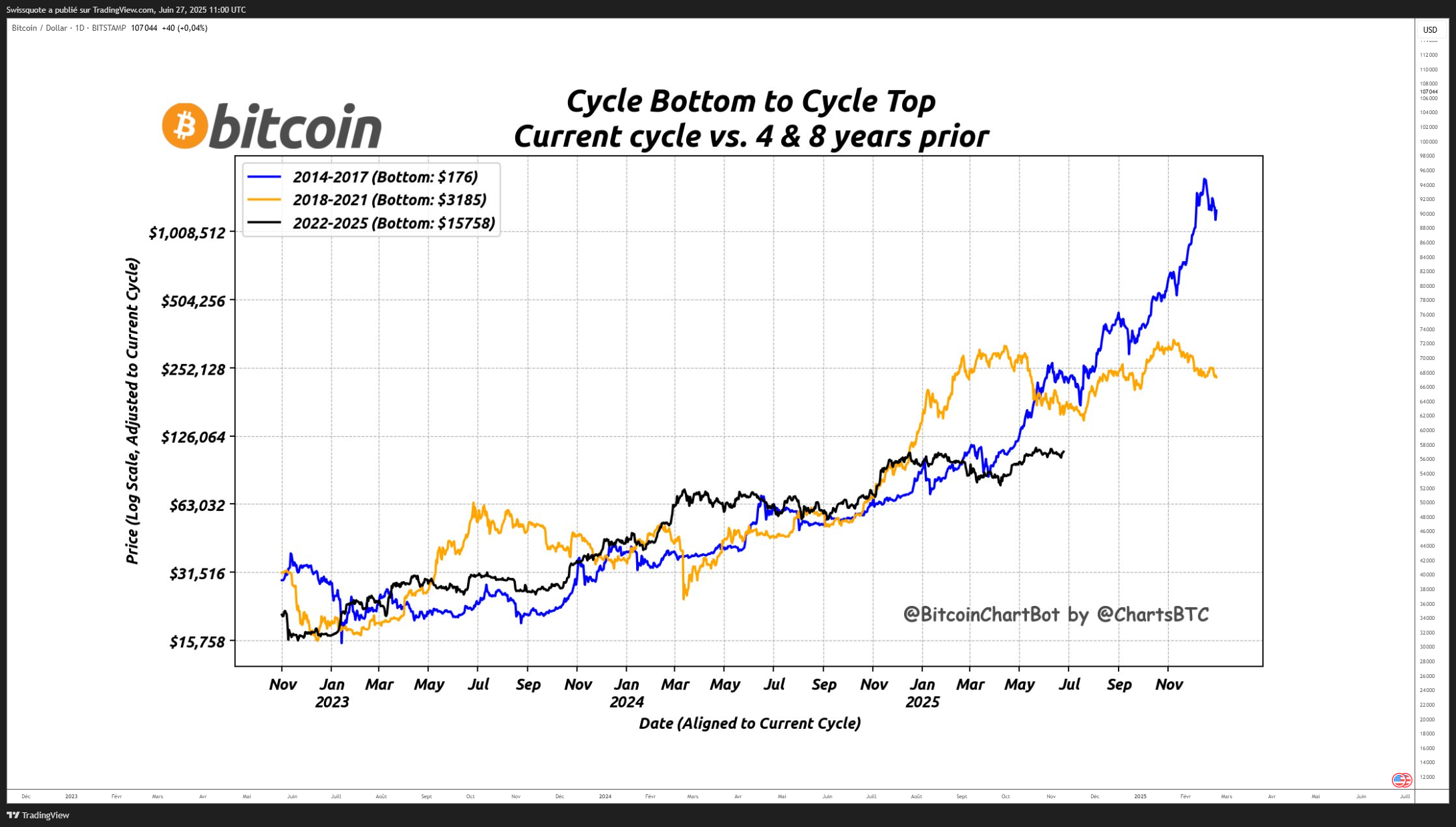 BITSTAMP:BTCUSD圖表圖片，作者：Swissquote