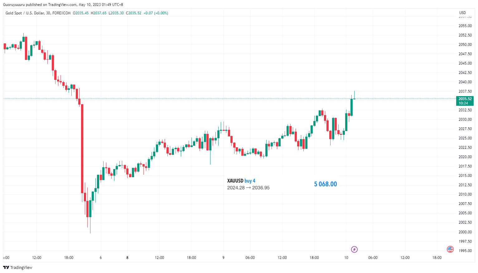 FOREXCOM:XAUUSD圖表圖片，作者：Roey_