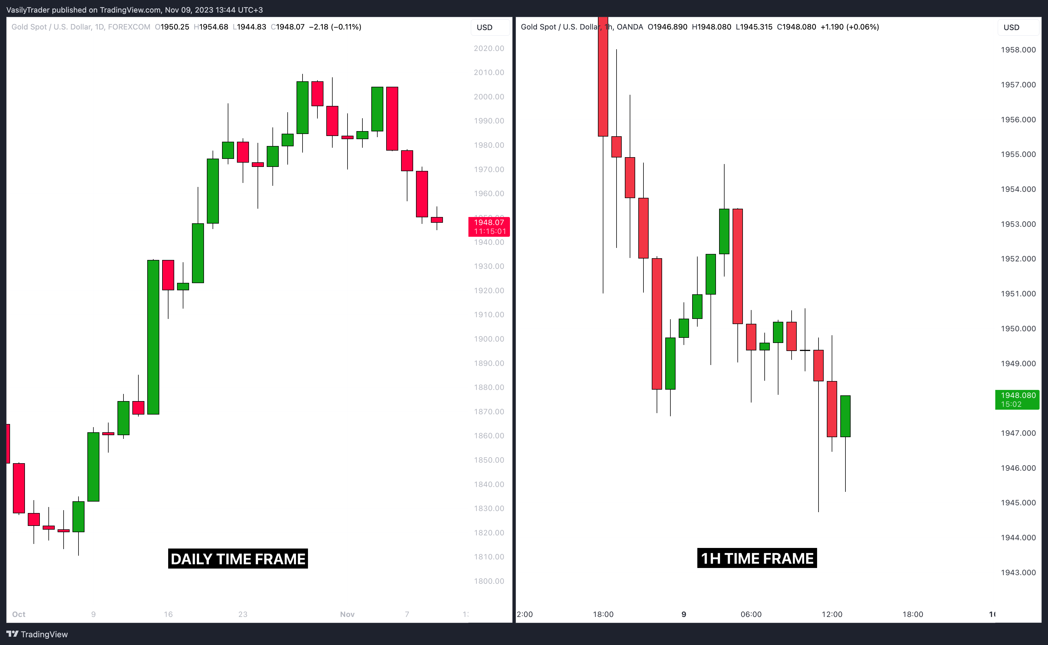 OANDA:XAUUSD圖表圖片，作者：VasilyTrader