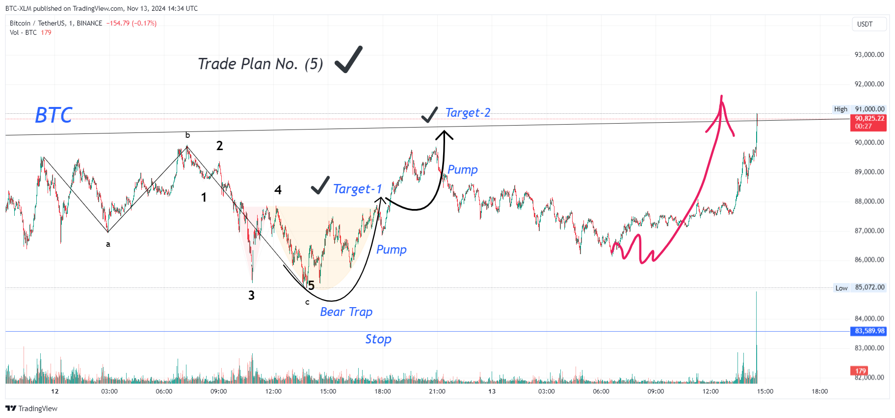 BTC-XLM tarafından BINANCE:BTCUSDT Grafik Görseli