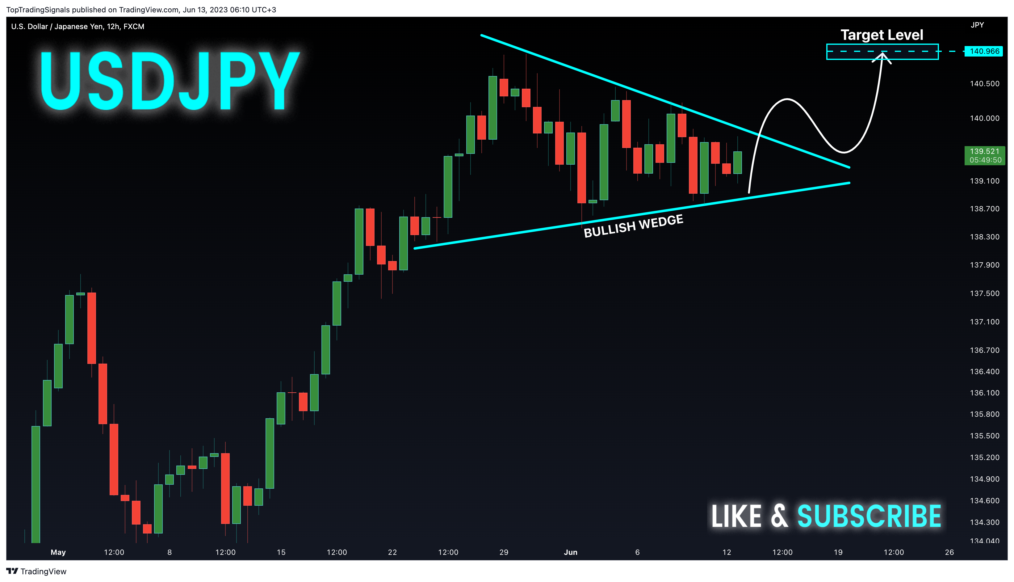 TopTradingSignals tarafından FX:USDJPY Grafik Görseli