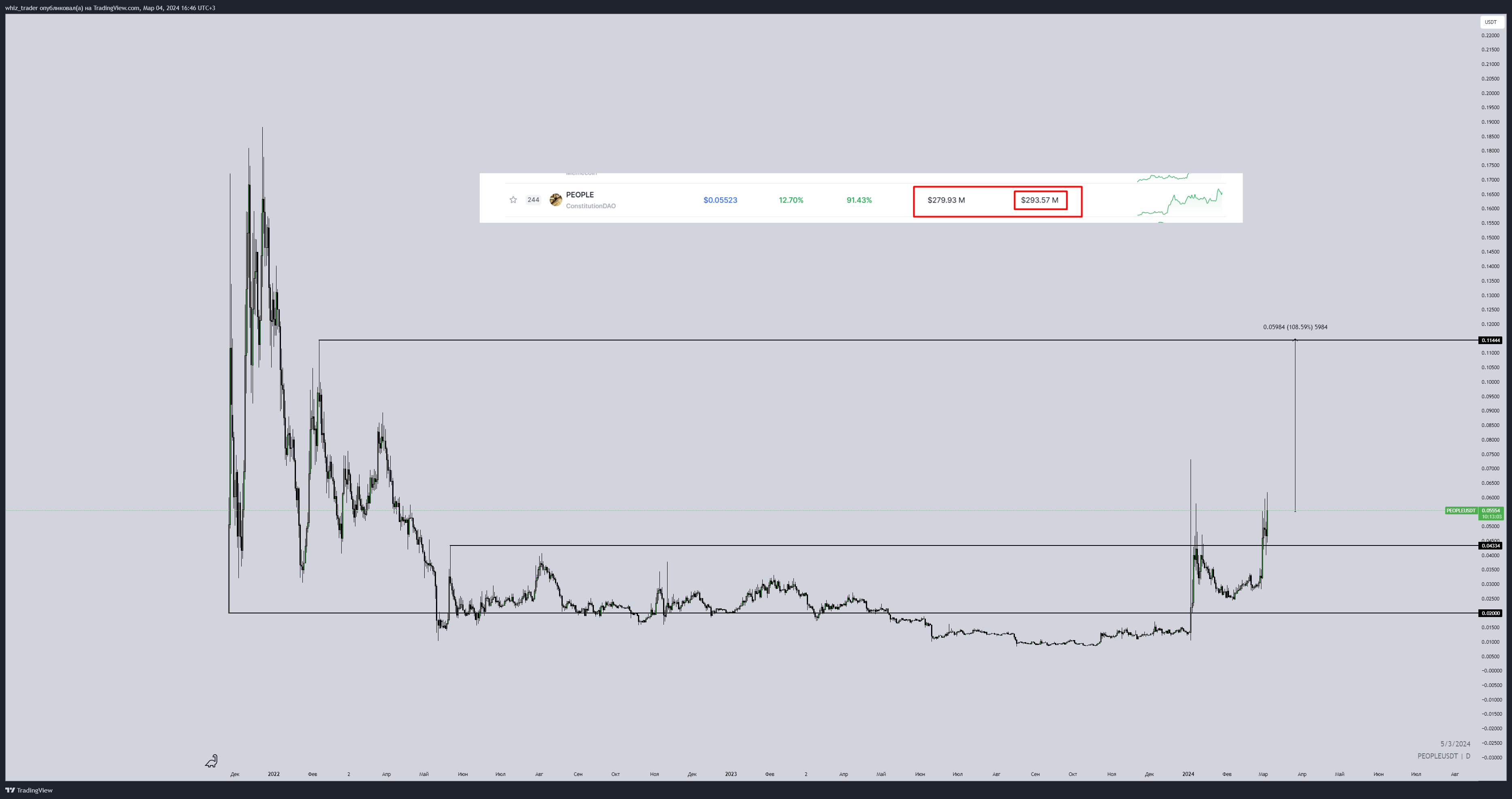 OKX:PEOPLEUSDT Chart Image by whiz_trader — TradingView