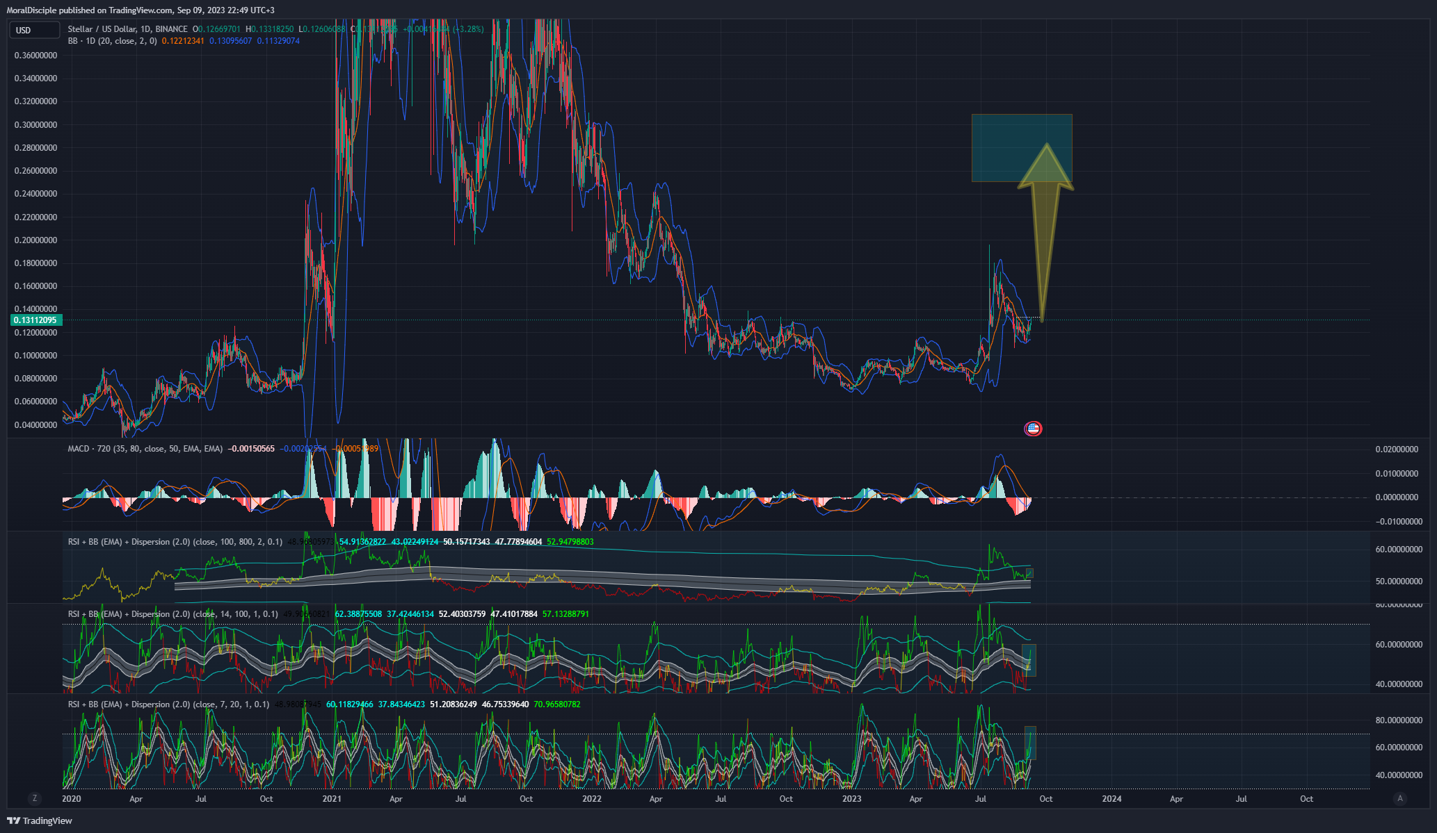 Imej Carta BINANCE:XLMUSD oleh MoralDisciple