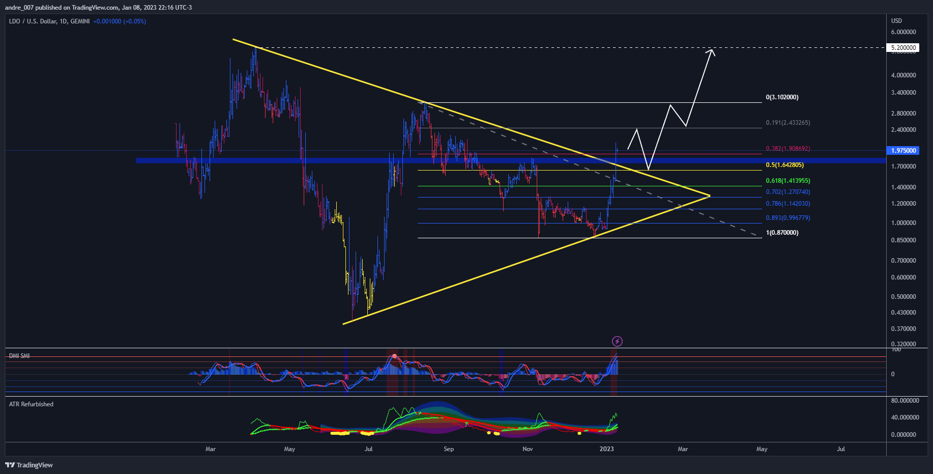 GEMINI:LDOUSD Chart Image by andre_007