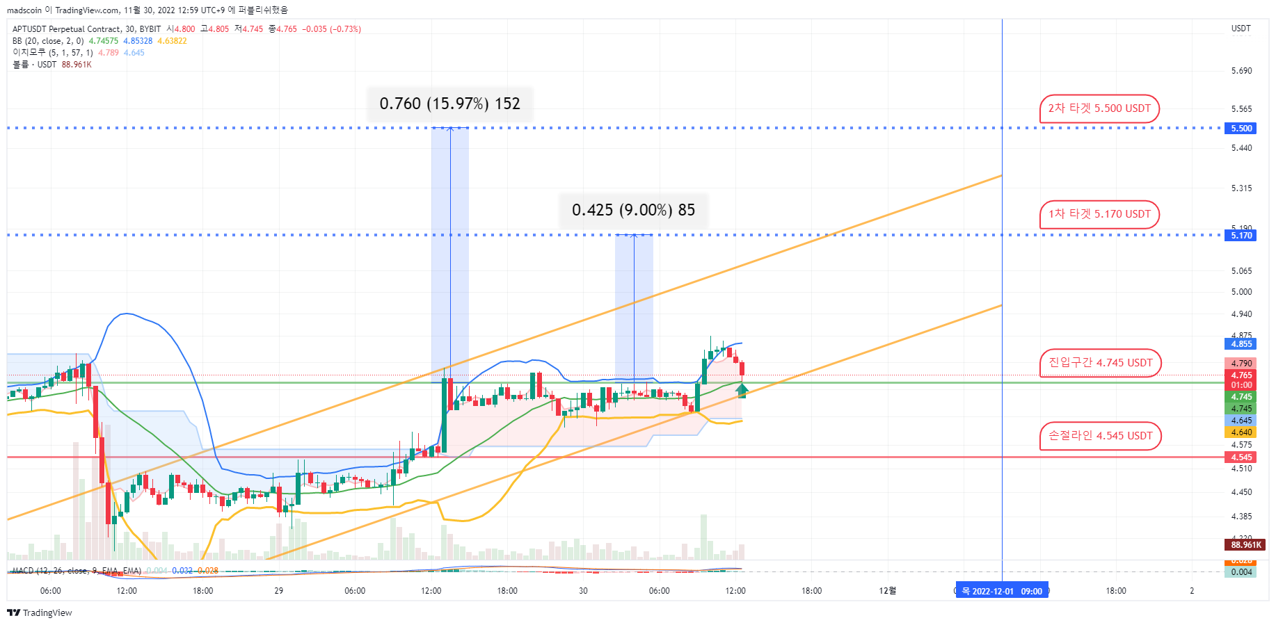 BYBIT:APTUSDT.P Chart Image by madscoin