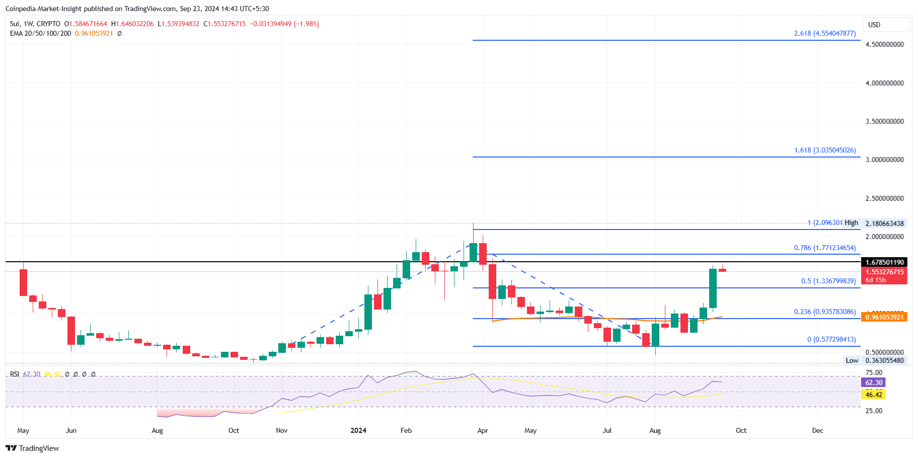 Immagine del grafico CRYPTO:SUIUSD di Coinpedia-Market-Insight