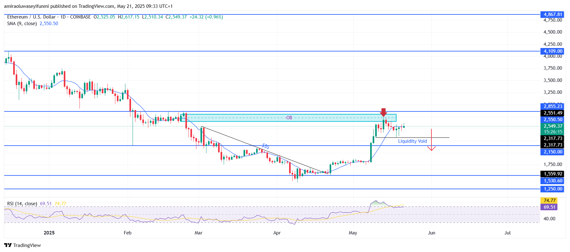ETHUSD Faces Rejection at Order Block and Eyes Downside Levels