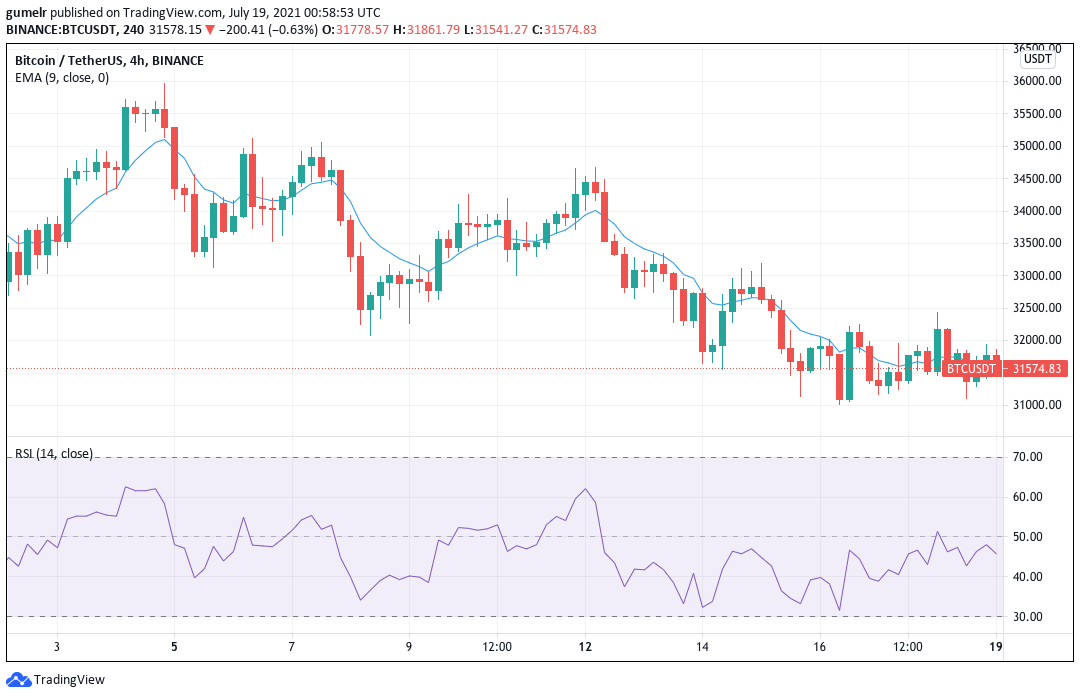 Analisis harga Bitcoin