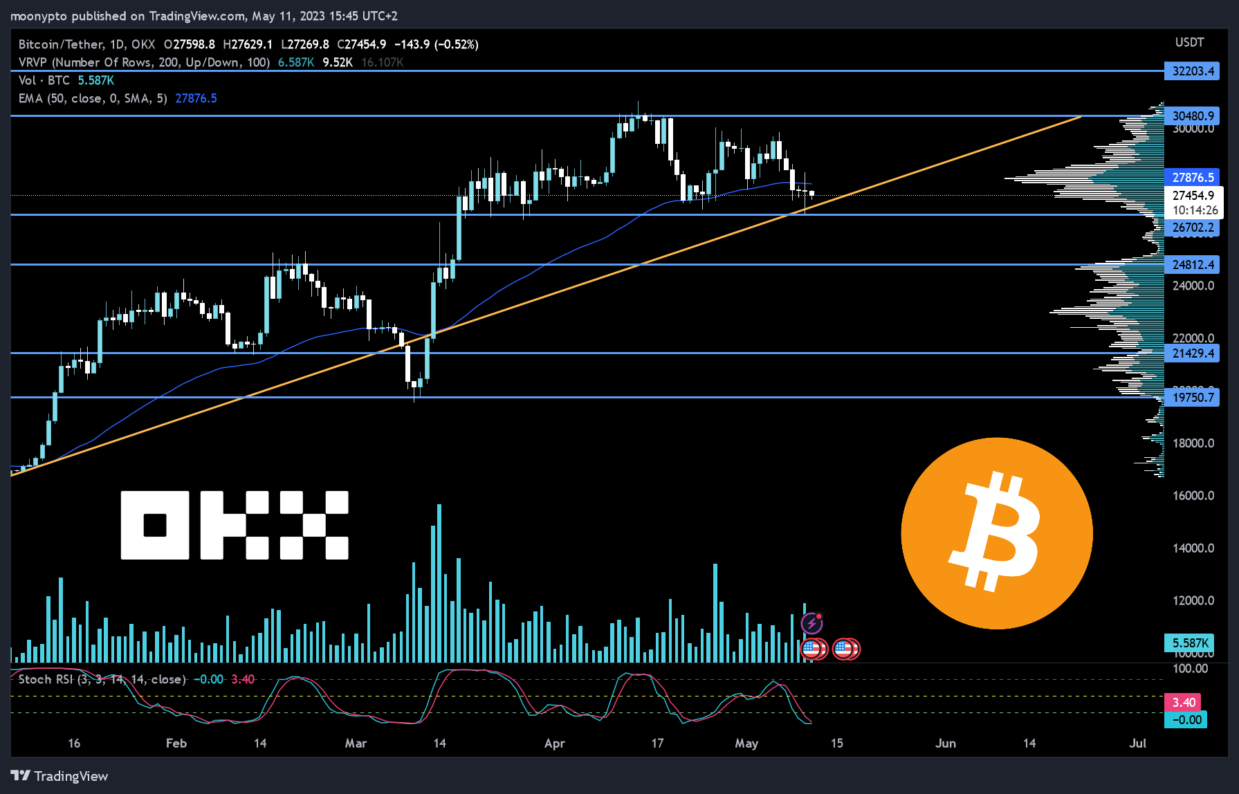 OKX:BTCUSDT圖表圖片，作者：moonypto