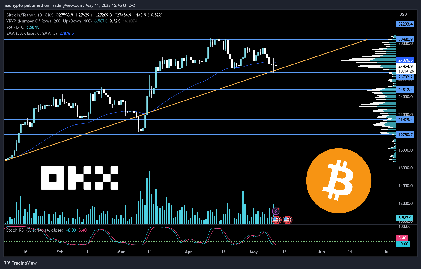 OKX:BTCUSDT Chart Image by moonypto