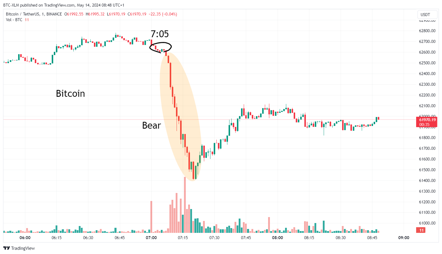 Imej Carta BINANCE:BTCUSDT oleh BTC-XLM