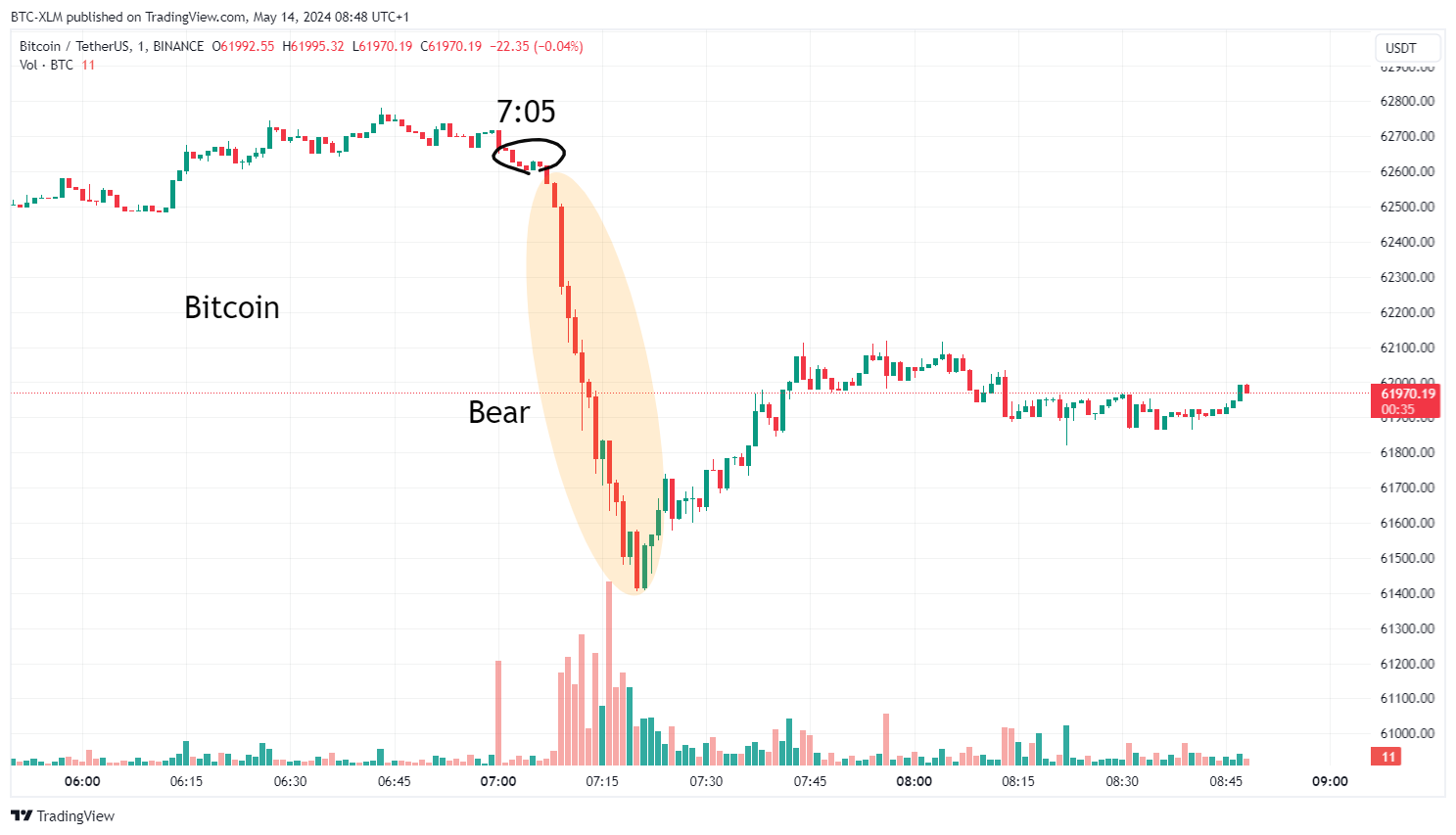 BINANCE:BTCUSDT Chart Image by BTC-XLM