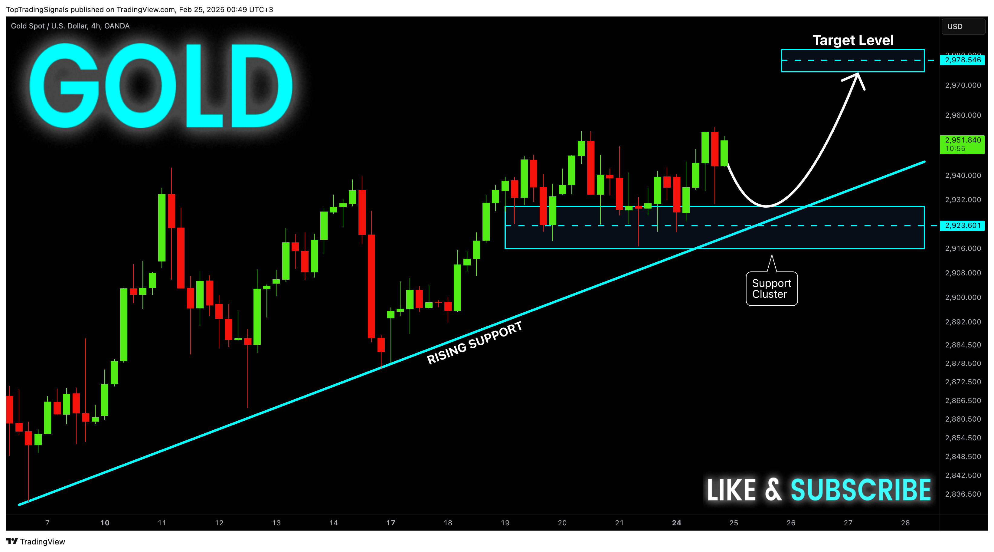 TopTradingSignals tarafından OANDA:XAUUSD Grafik Görseli