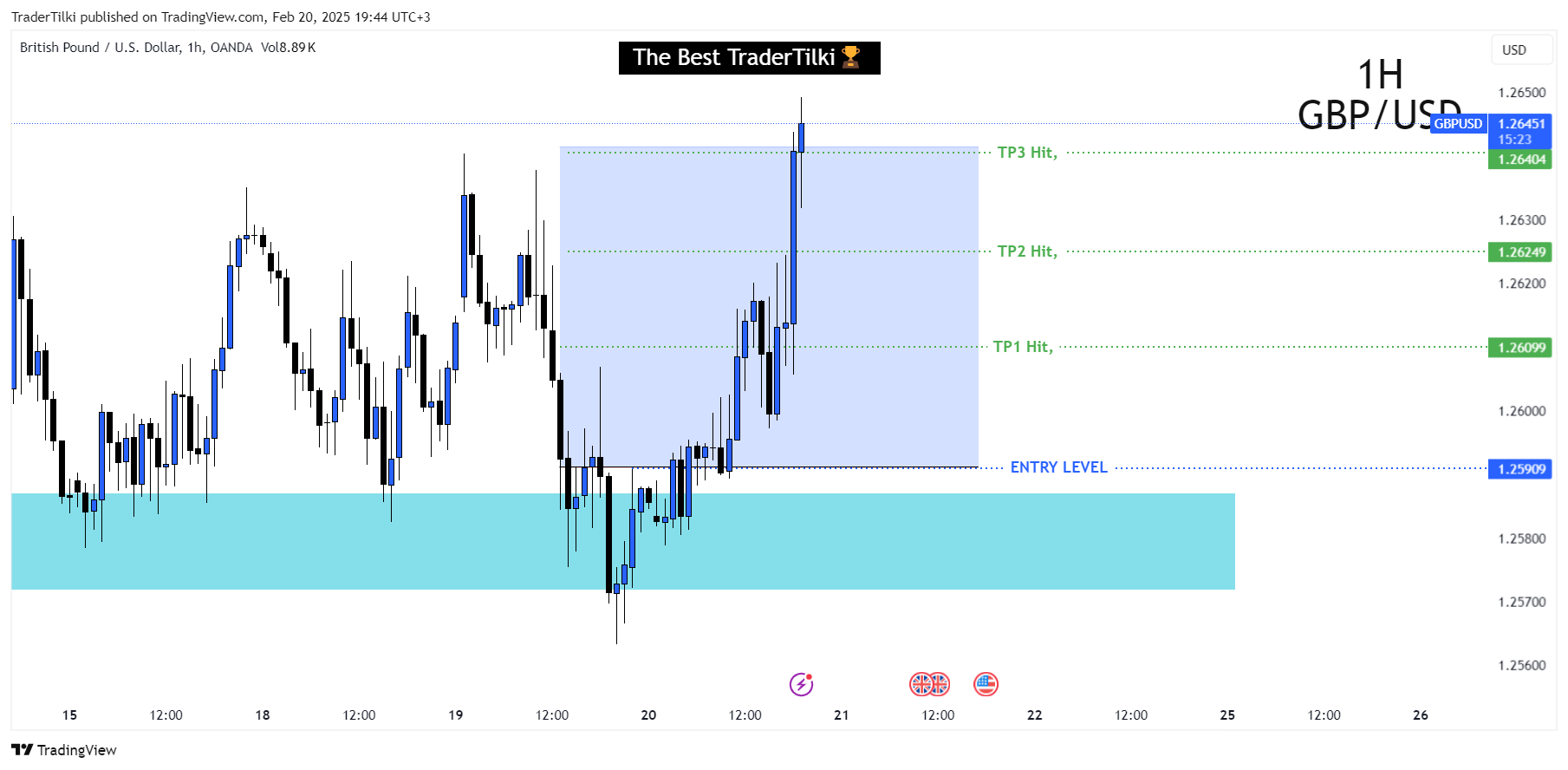 Imej Carta OANDA:GBPUSD oleh TraderTilki