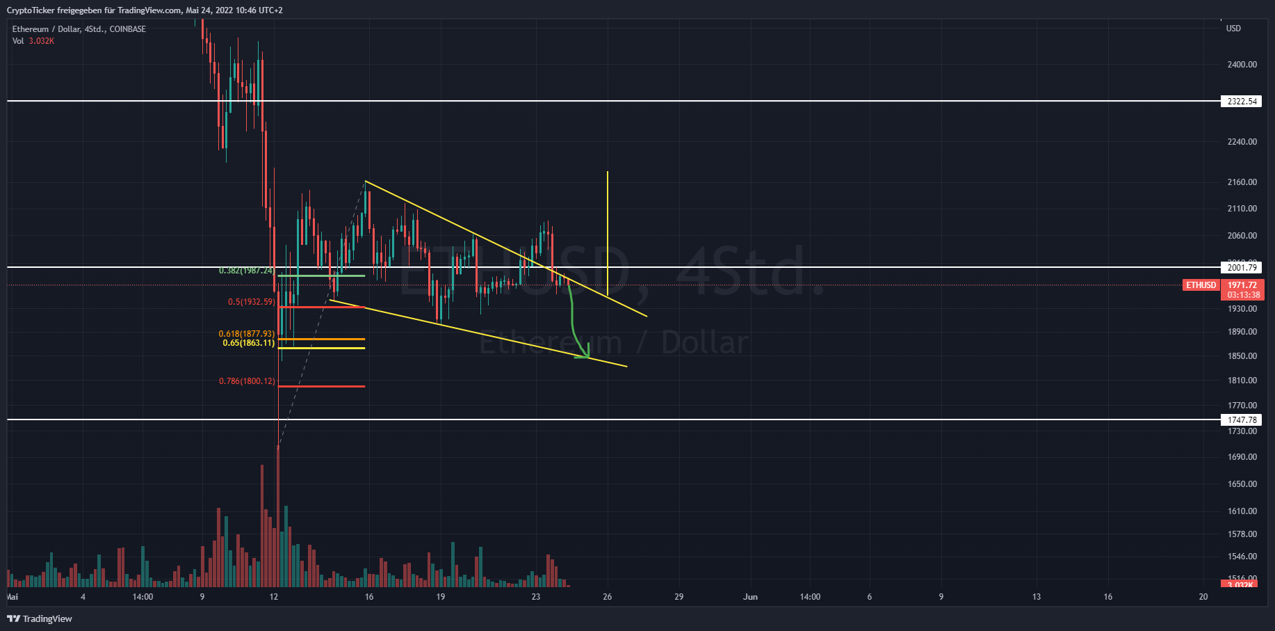 Chartbild vom Ethereum Kurs mit eingezeichnetem Ziel