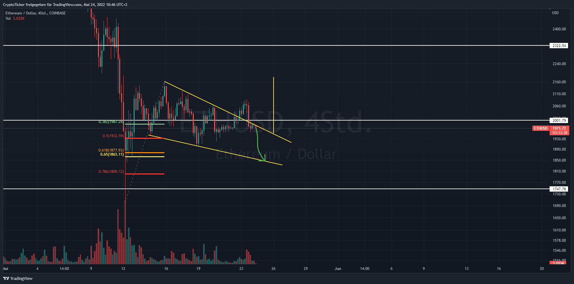 COINBASE:ETHUSD图表图像由CryptoTicker提供