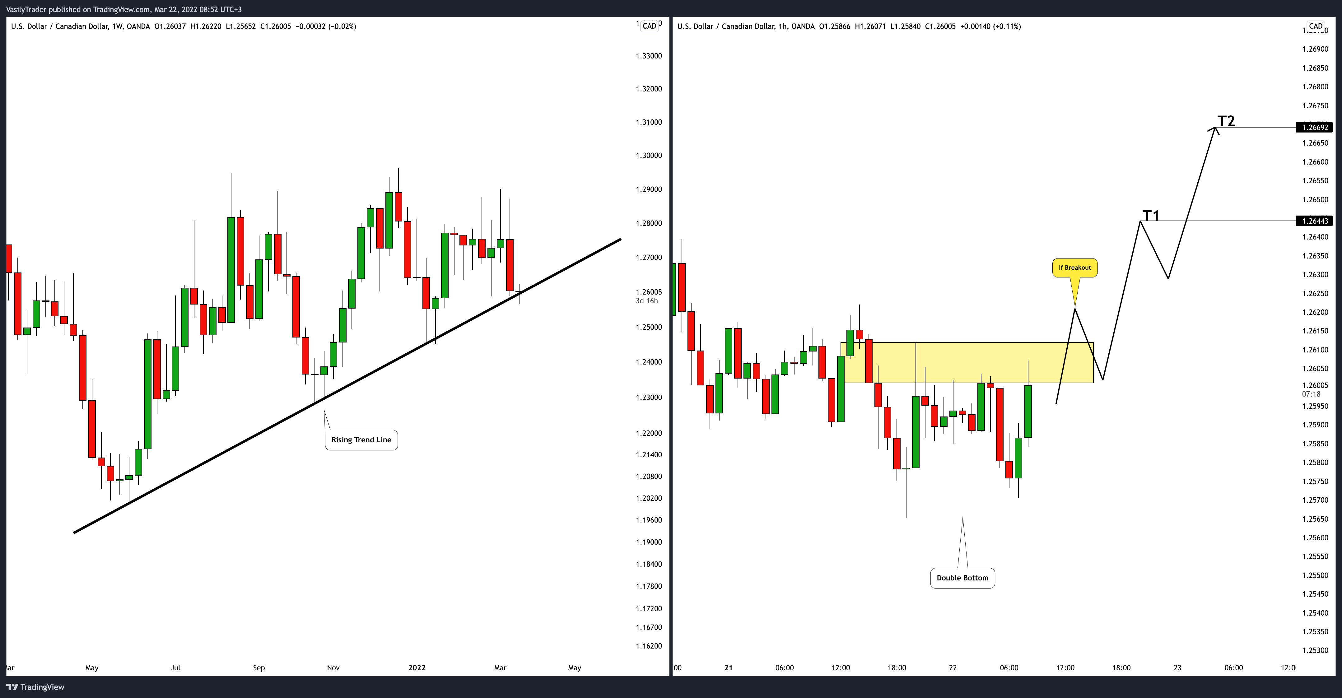 Immagine del grafico OANDA:USDCAD di VasilyTrader