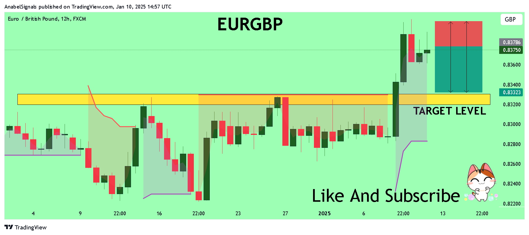 Imej Carta FX:EURGBP oleh AnabelSignals