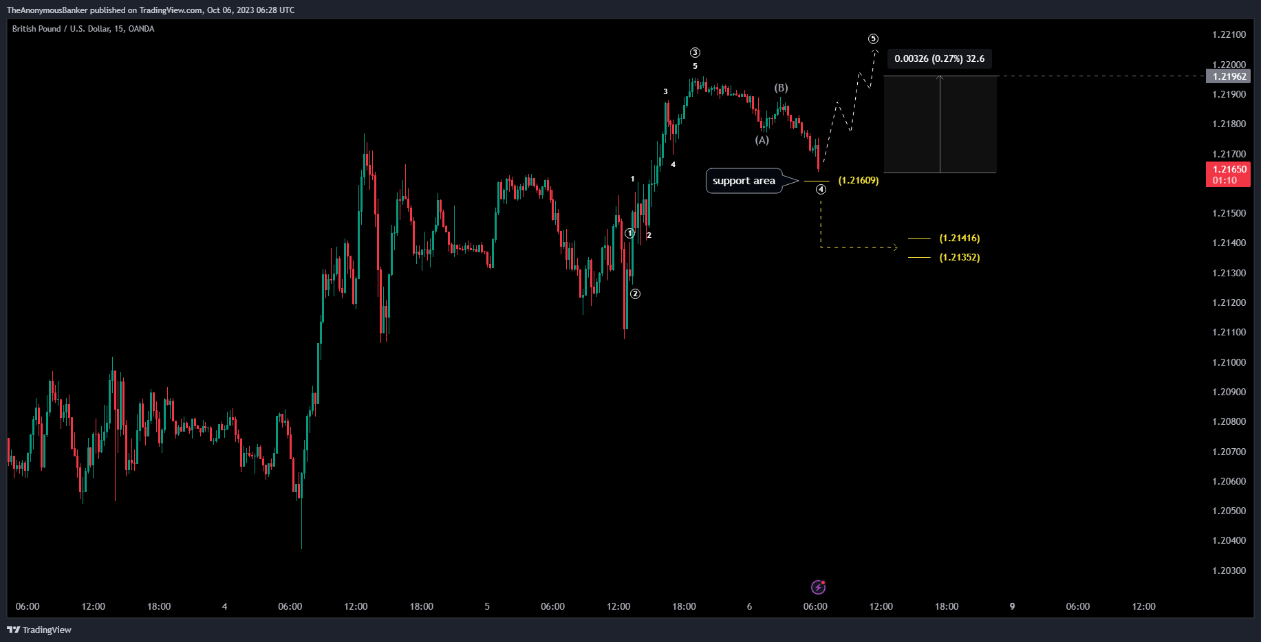 OANDA:GBPUSD圖表圖片，作者：TheAnonymousBanker