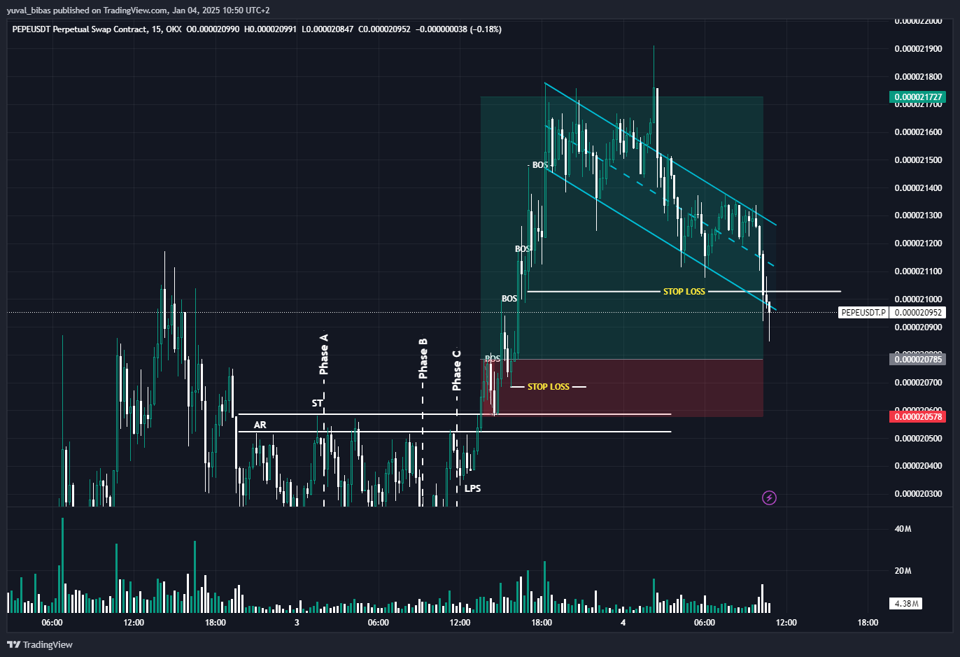 OKX:PEPEUSDT.P Chart Image by yuval_bibas — TradingView