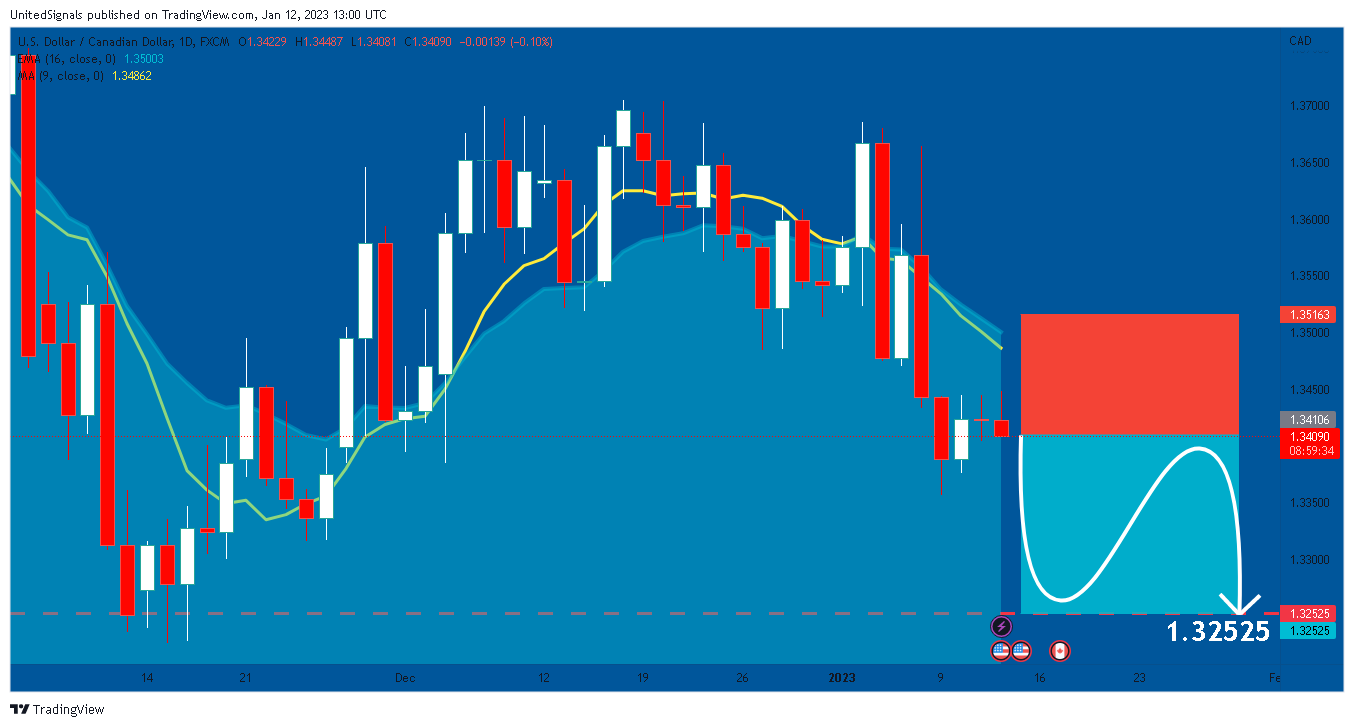 UnitedSignals tarafından FX:USDCAD Grafik Görseli