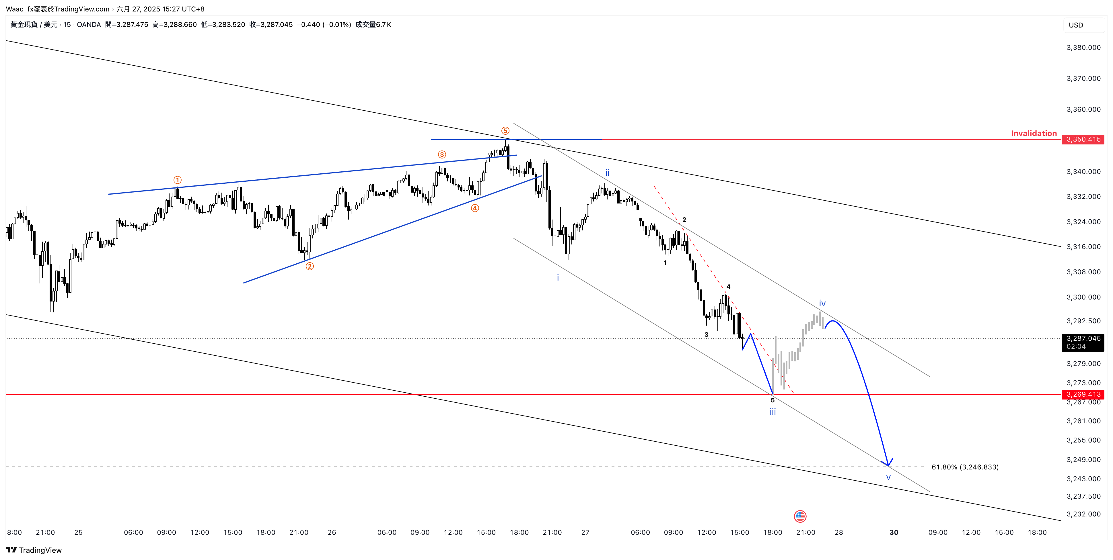 Waac_fx tarafından OANDA:XAUUSD Grafik Görseli