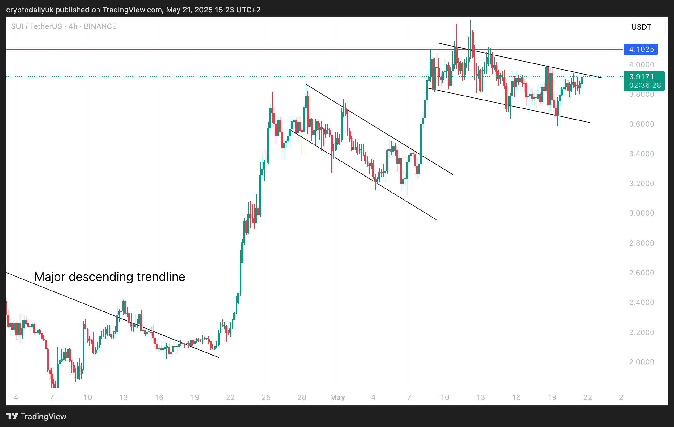 BINANCE:SUIUSDT Chart Image by cryptodailyuk