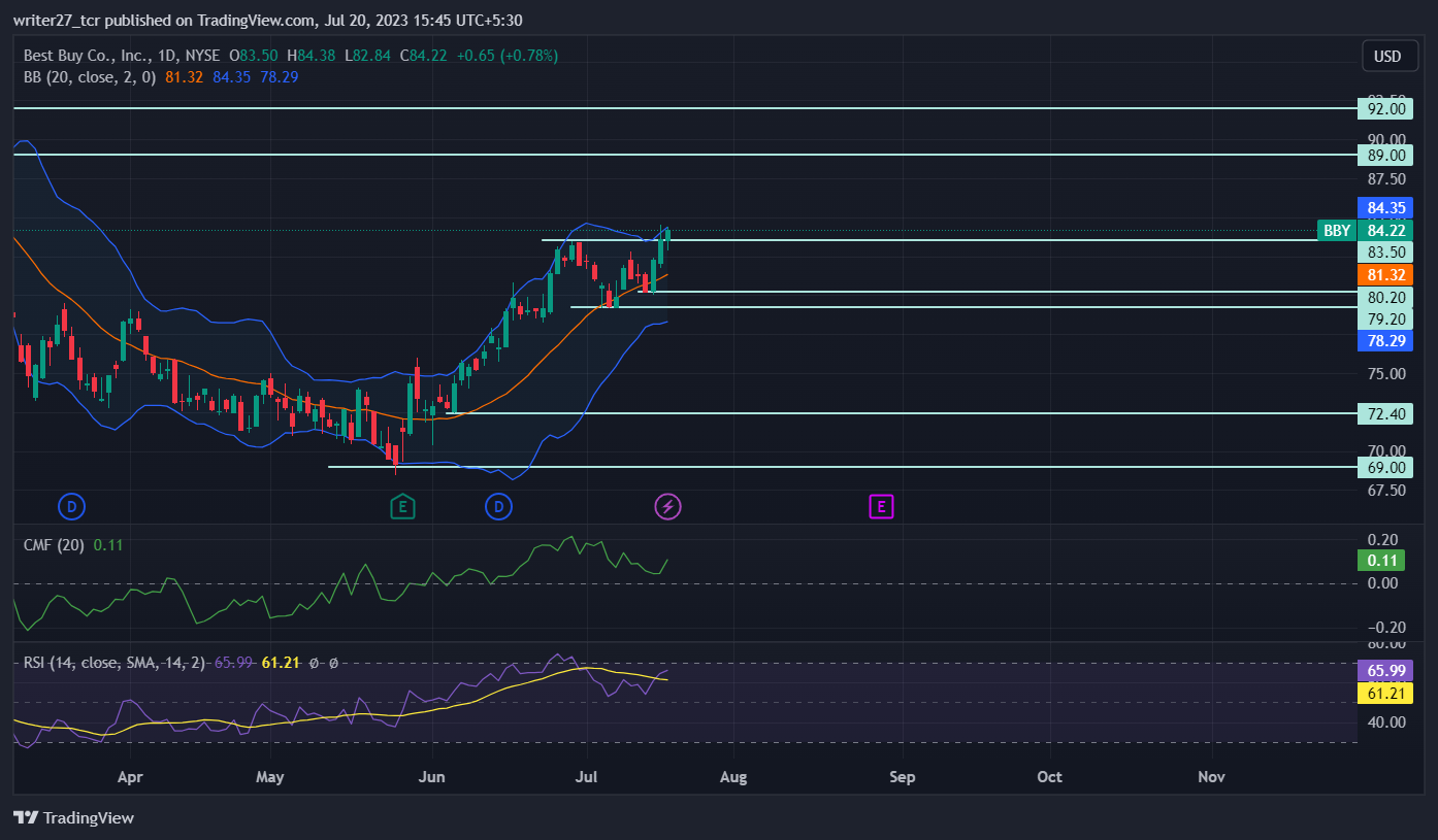 Imej Carta NYSE:BBY oleh writer27_tcr