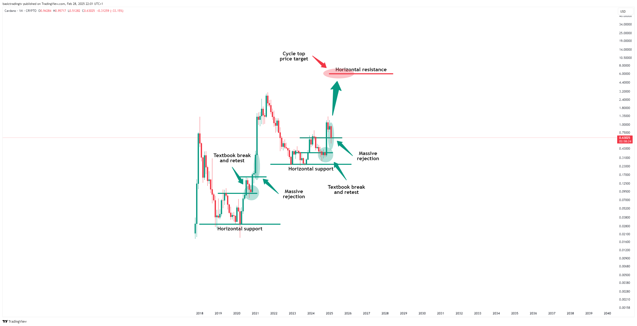 Immagine del grafico CRYPTO:ADAUSD di basictradingtv