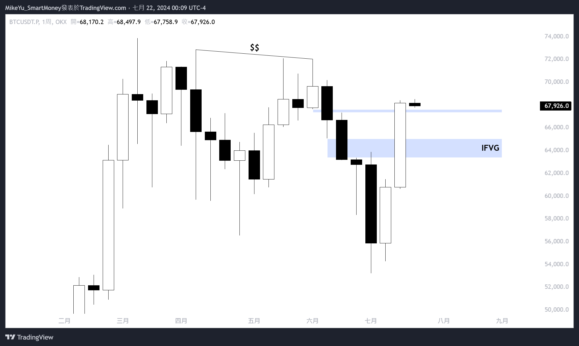 Immagine del grafico OKX:BTCUSDT.P di MikeYu_SmartMoney