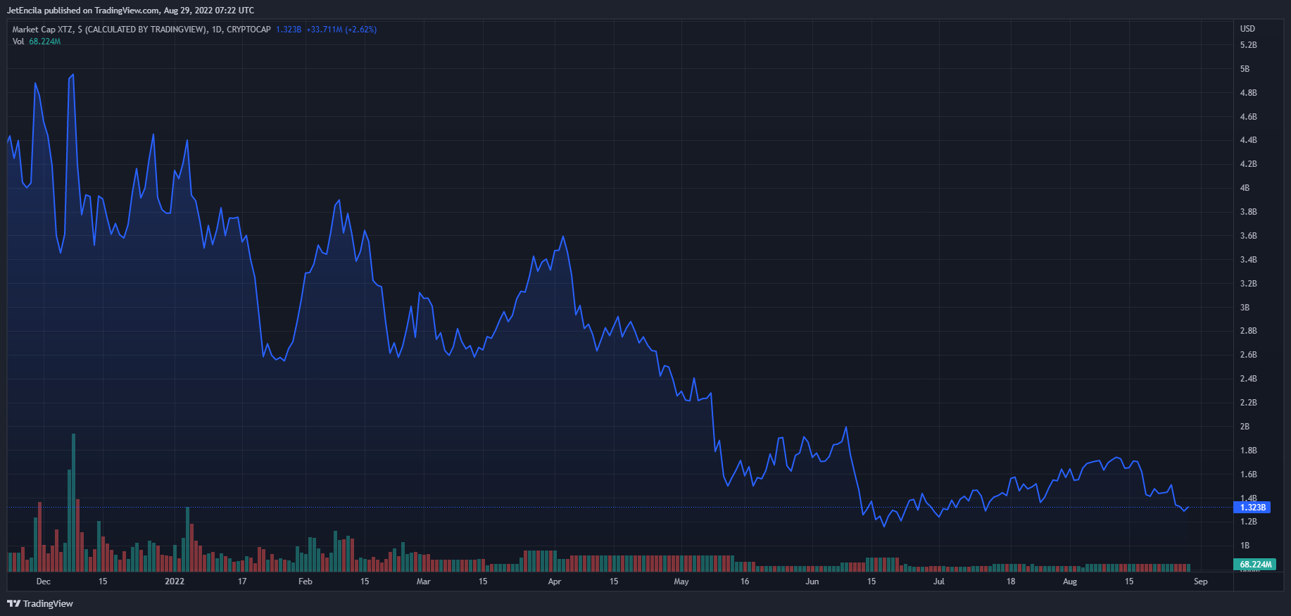 CRYPTOCAP:XTZ图表图像由JetEncila提供