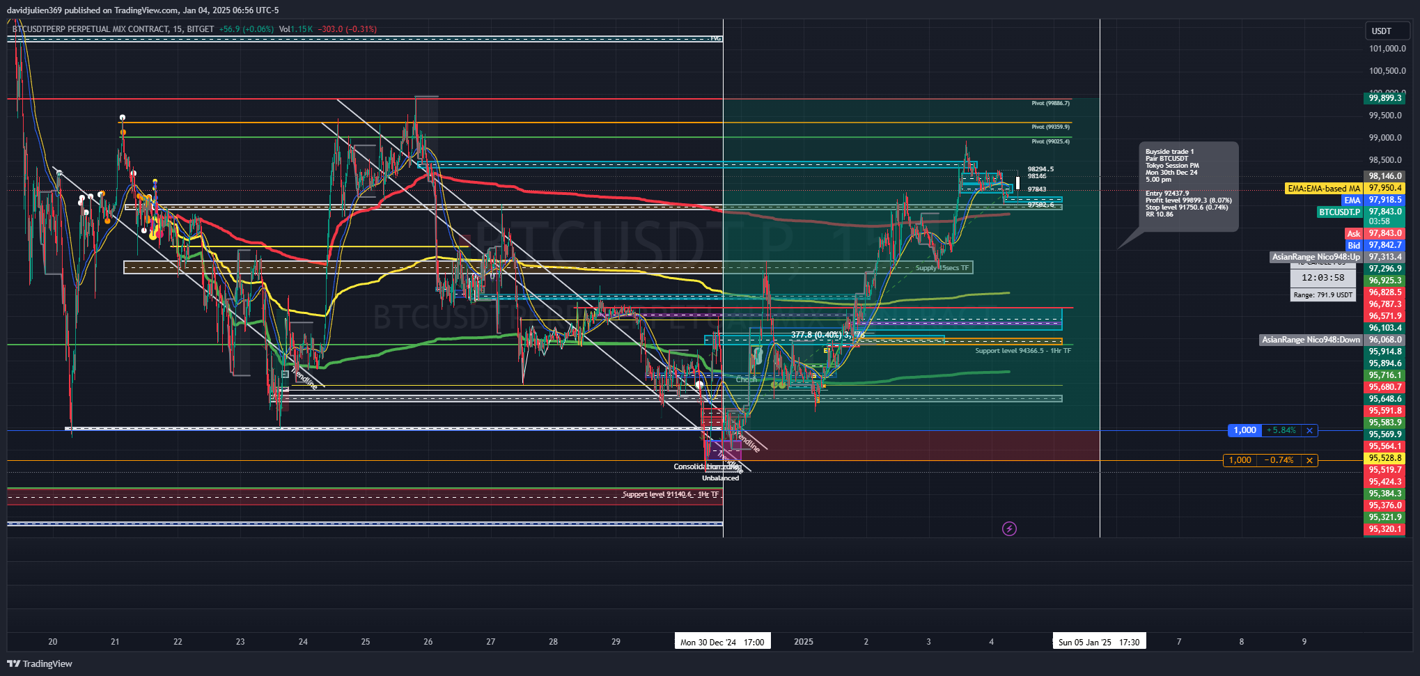 Immagine del grafico BITGET:BTCUSDT.P di davidjulien369