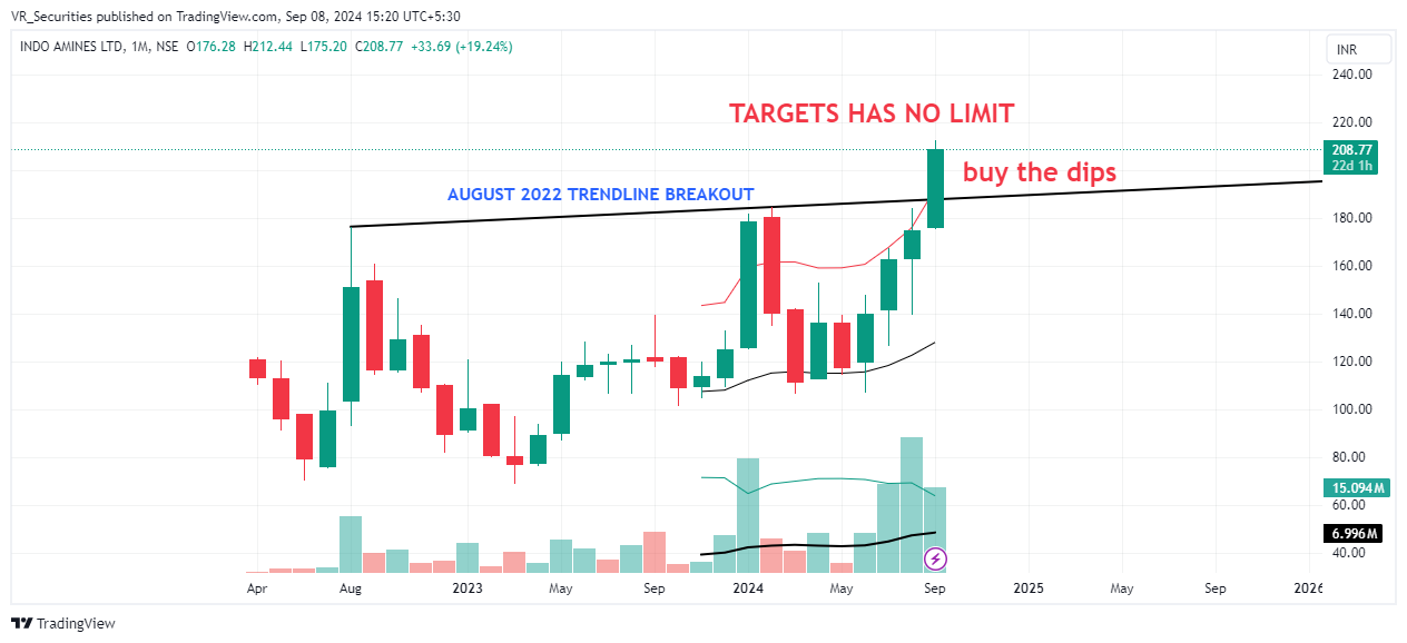 NSE:INDOAMIN圖表圖片，作者：VR_Securities