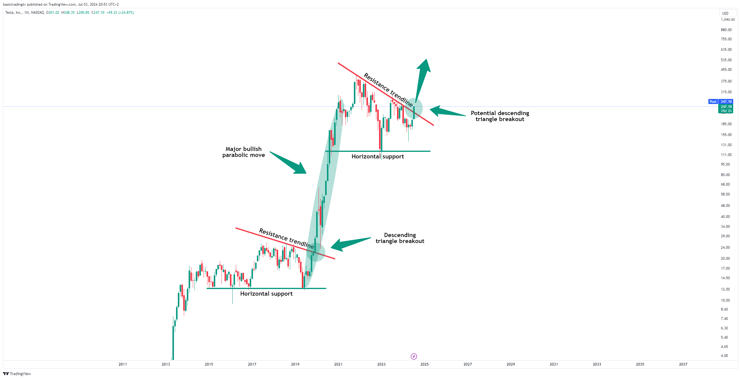 BATS:TSLA圖表圖片，作者：basictradingtv