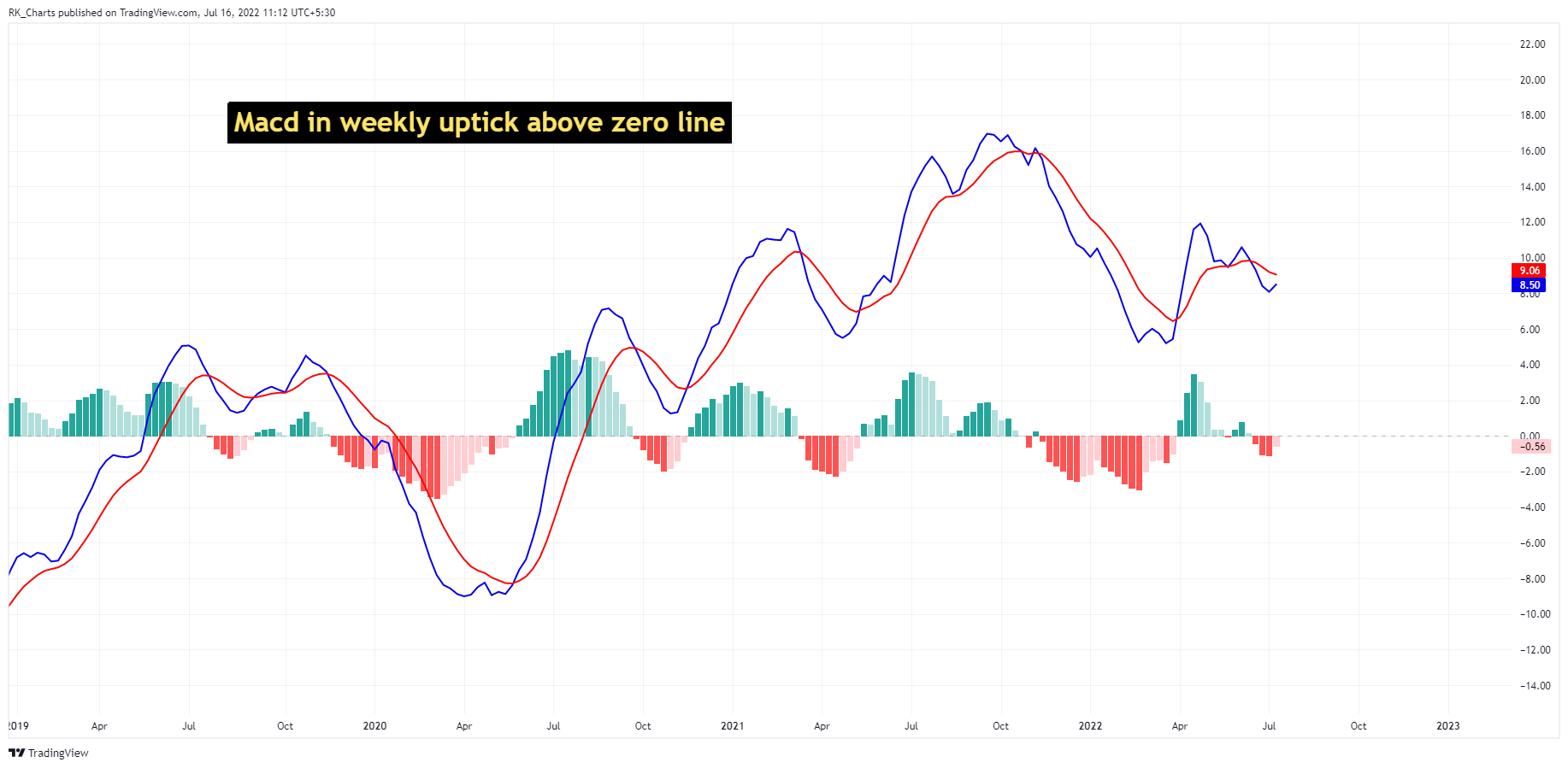 Снимок графика NSE:BEL от RK_Charts