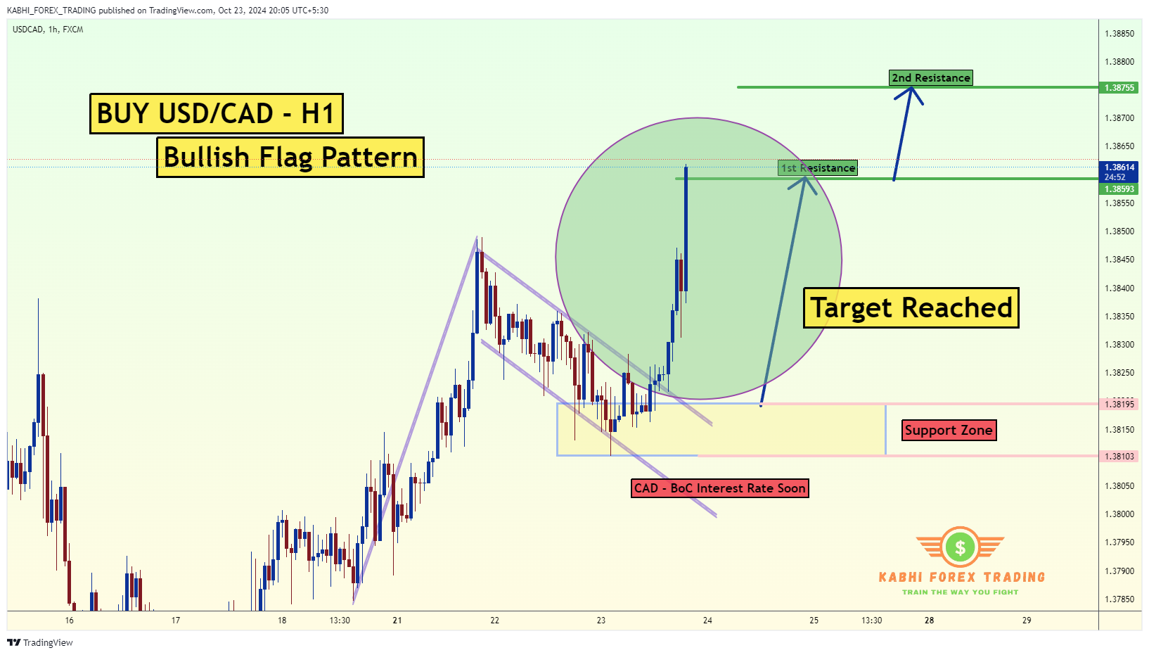 Imej Carta FX:USDCAD oleh KABHI_TA_TRADING