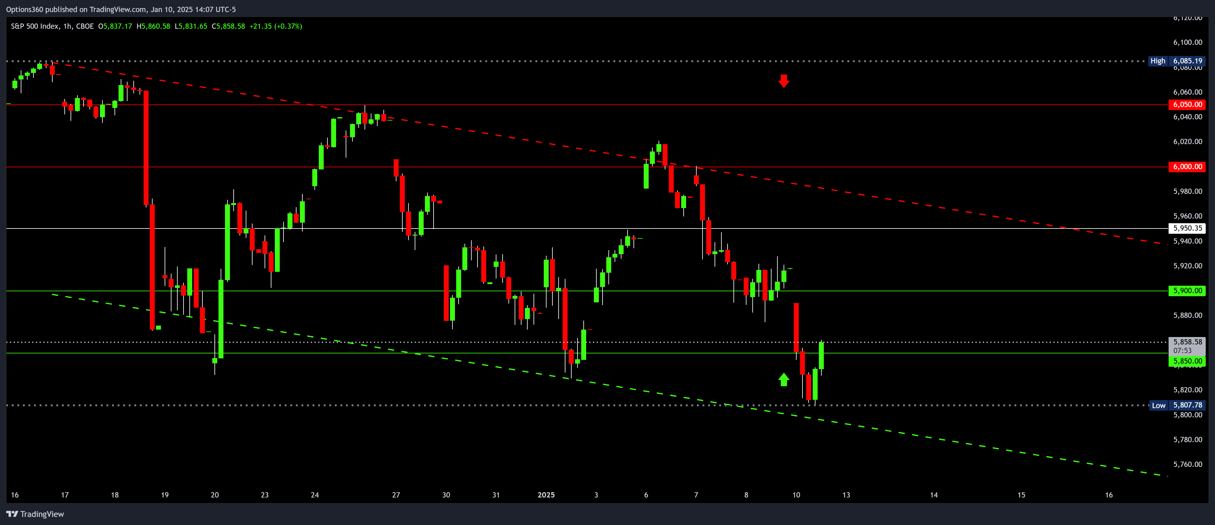 Imej Carta CBOE_DLY:SPX oleh Options360