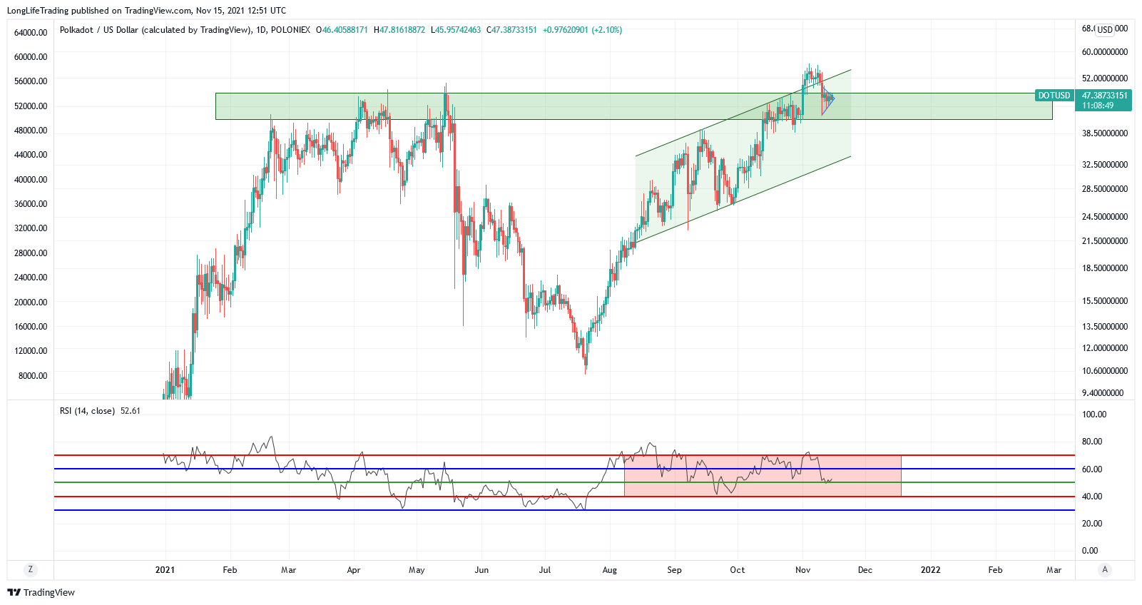 LongLifeTrading tarafından POLONIEX:DOTUSD Grafik Görseli