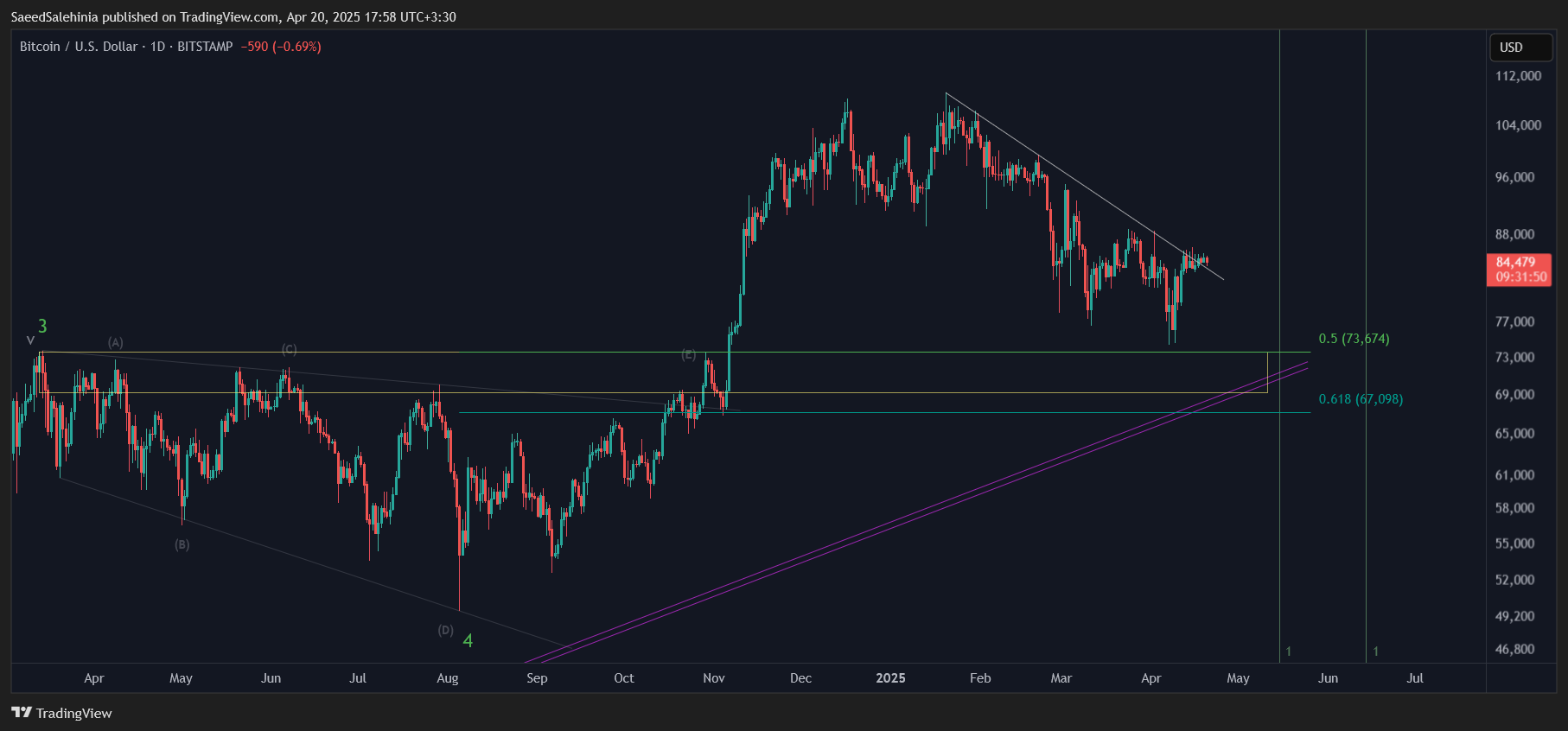 Imej Carta BITSTAMP:BTCUSD oleh SaeedSalehinia