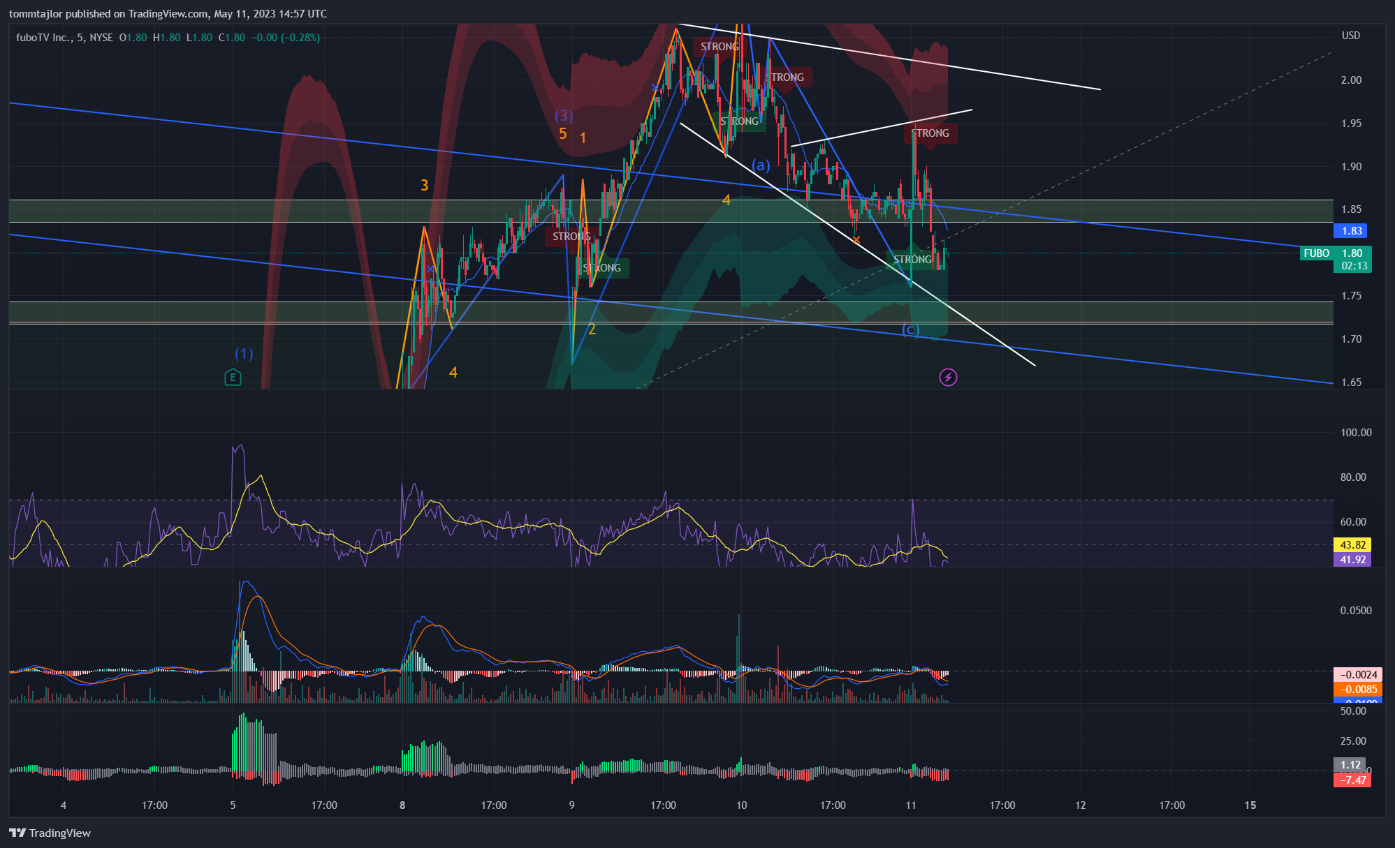 Imej Carta NYSE:FUBO oleh tommtajlor