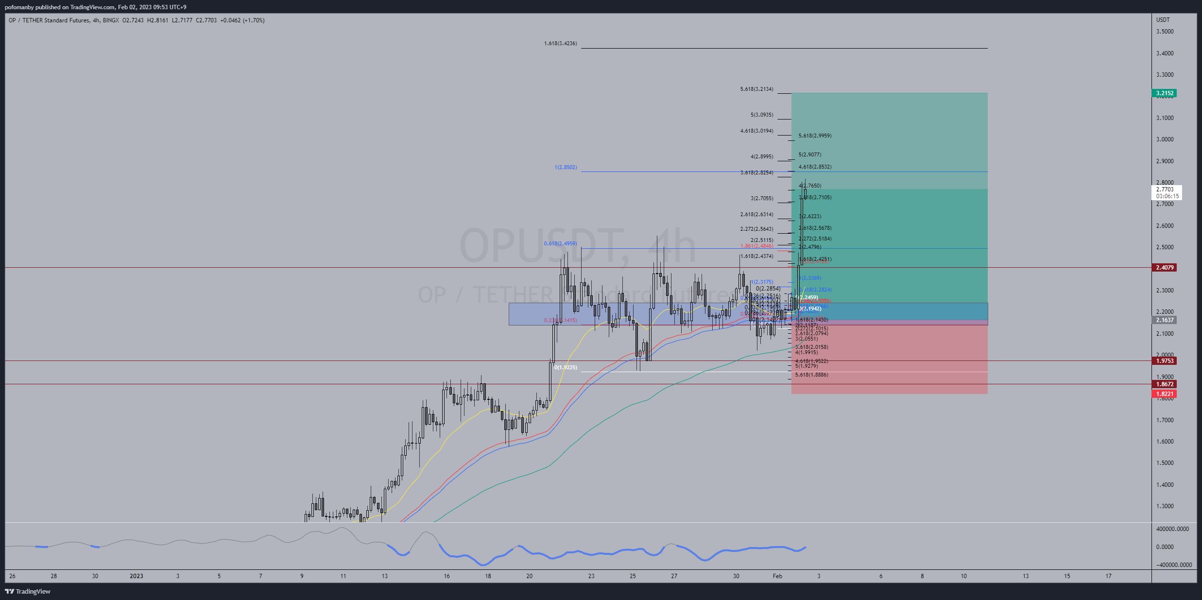 PH0PH0 tarafından BINGX:OPUSDT Grafik Görseli