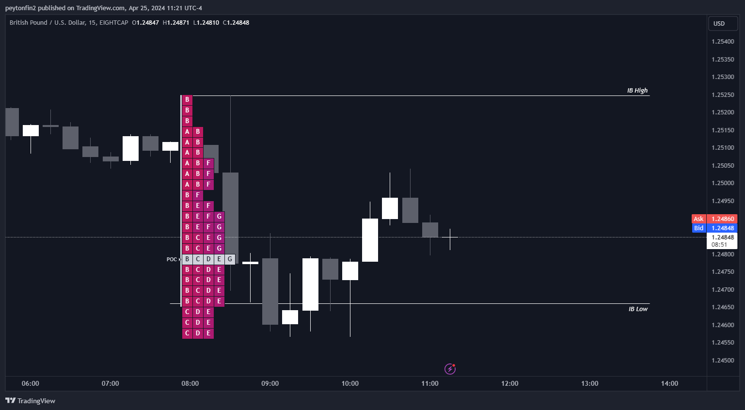 peytonfin2 tarafından EIGHTCAP:GBPUSD Grafik Görseli