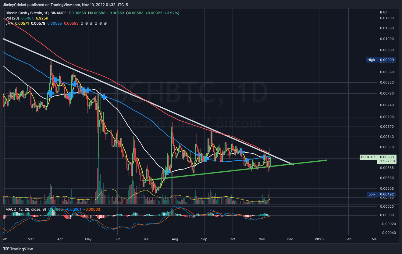 Gambar Chart BINANCE:BCHBTC oleh JiminyCricket