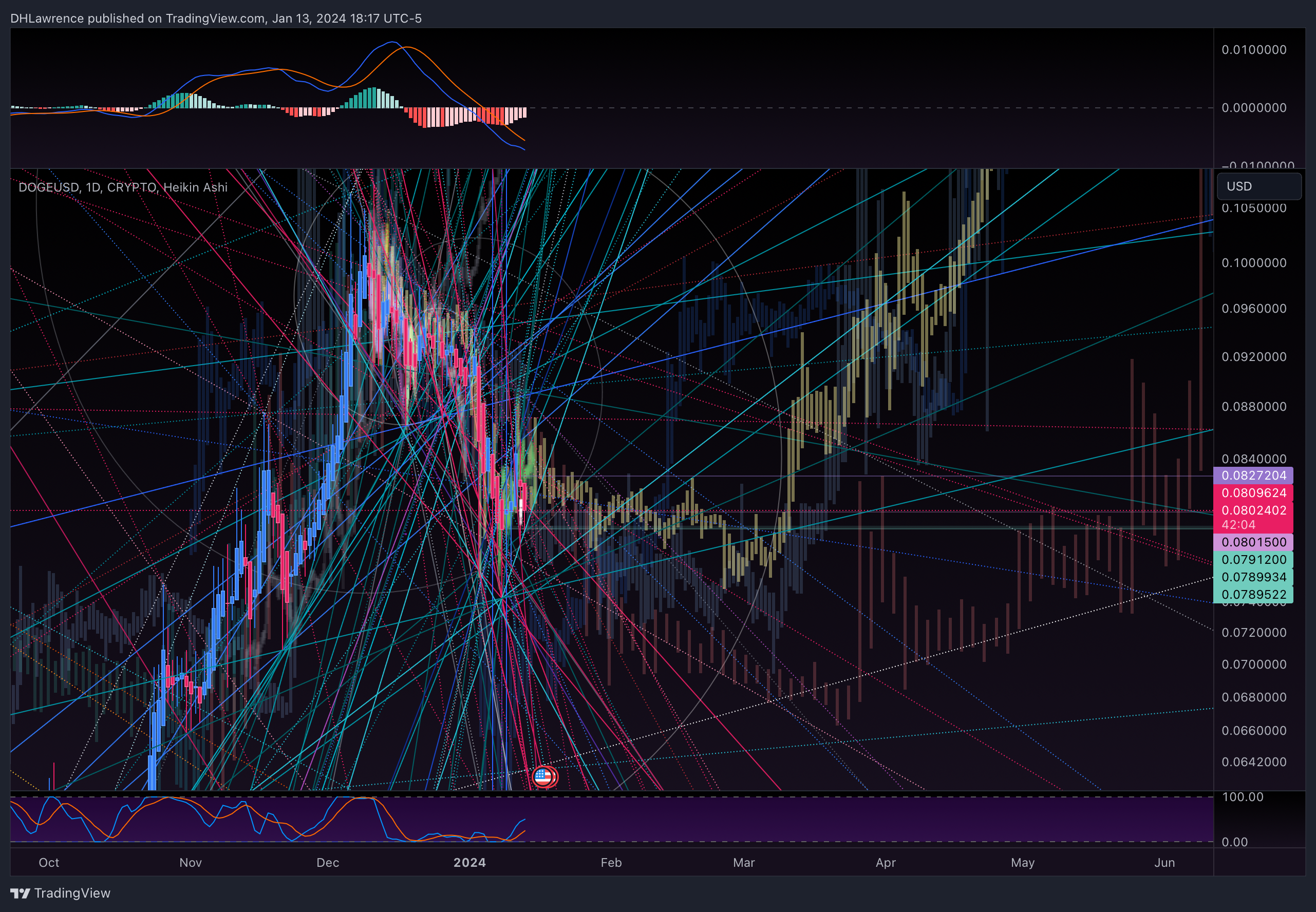 Immagine del grafico CRYPTO:DOGEUSD di DHLawrence