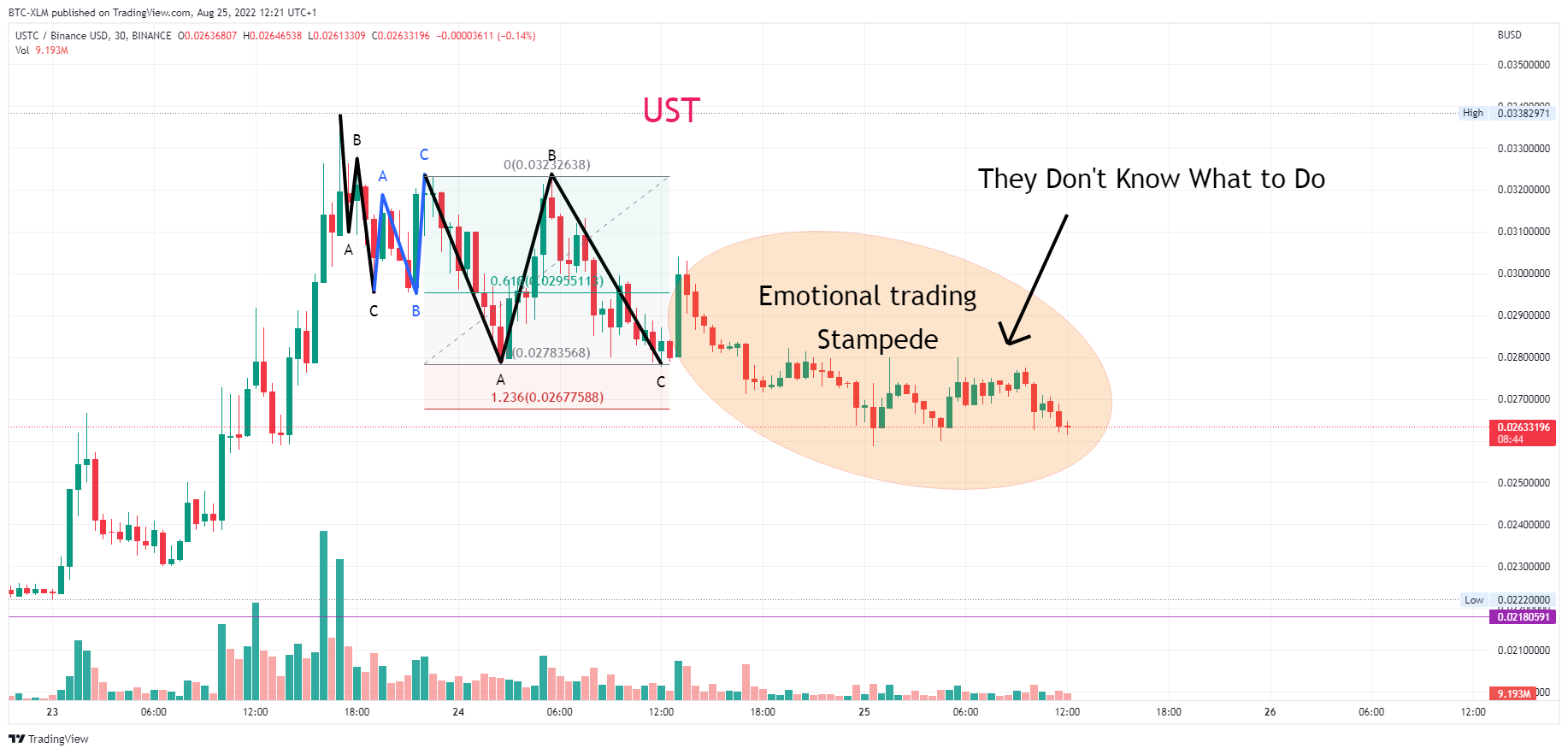 Imej Carta BINANCE:USTCBUSD oleh BTC-XLM