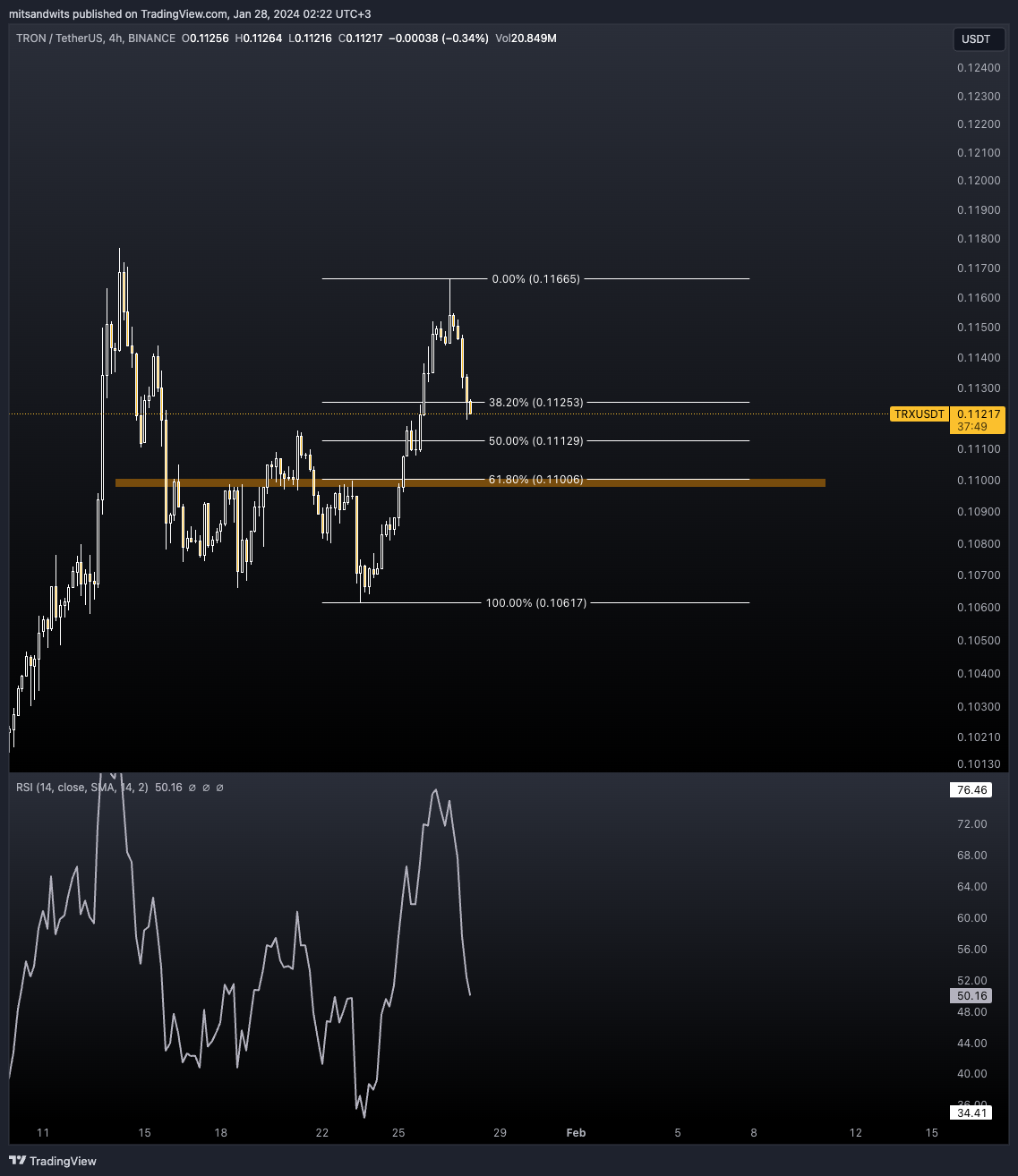 Immagine del grafico BINANCE:TRXUSDT di mitsandwits