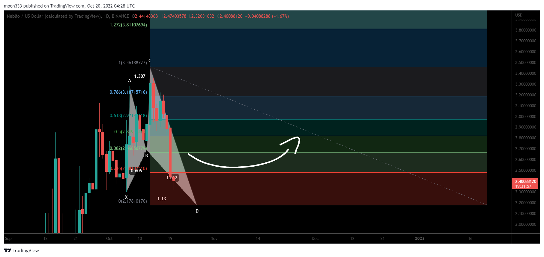 moon333 tarafından BINANCE:NEBLUSD Grafik Görseli