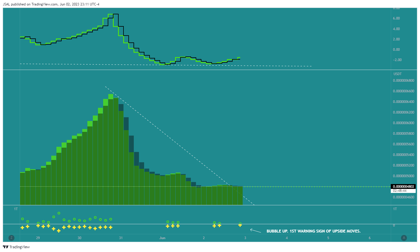 GATEIO:BONKUSDT Chart Image by JSAL