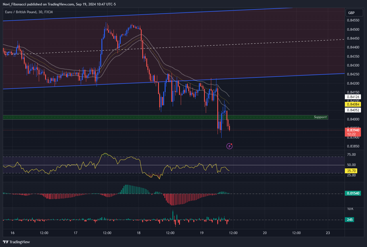 Novi_Fibonacci tarafından FX:EURGBP Grafik Görseli