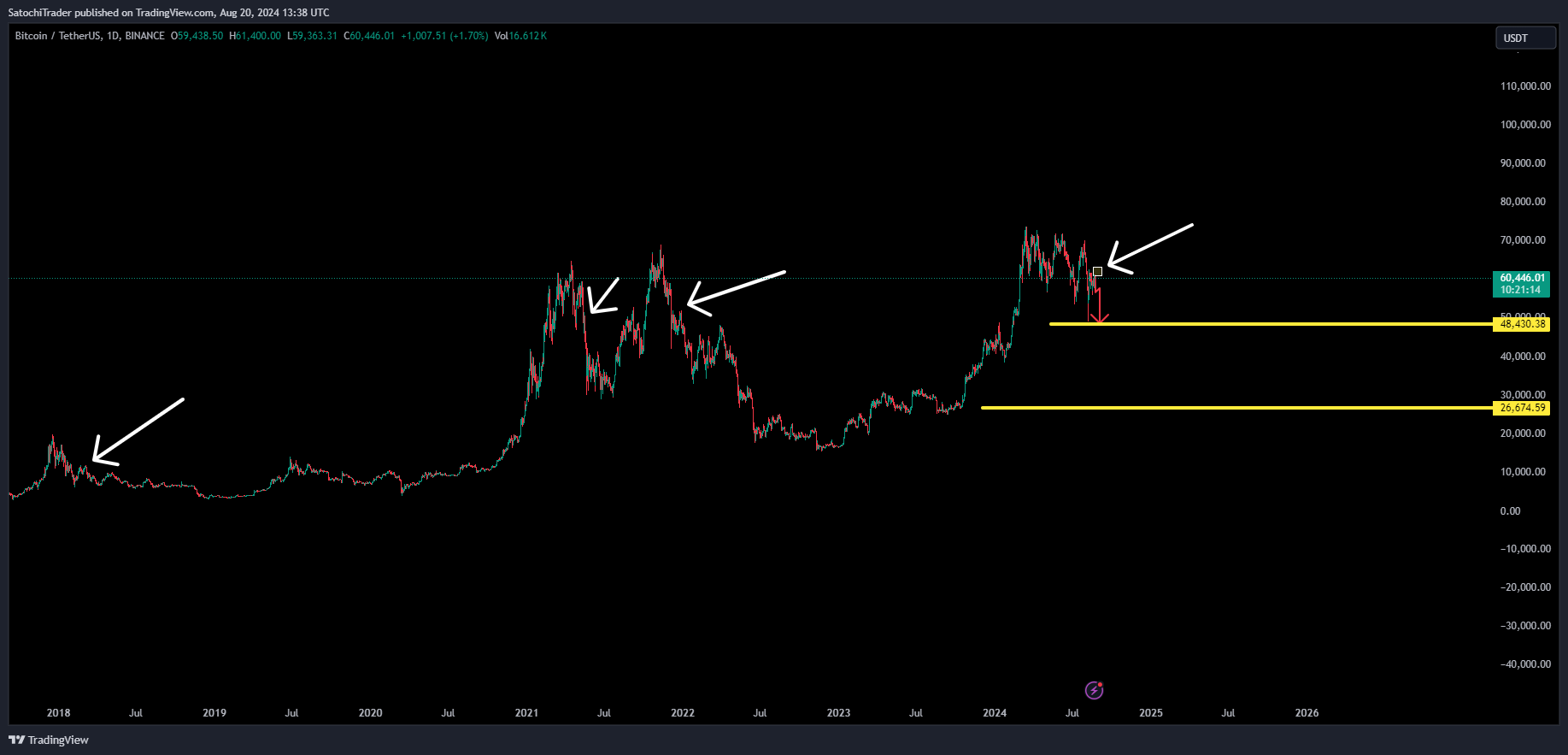 SatochiTrader tarafından BINANCE:BTCUSDT Grafik Görseli